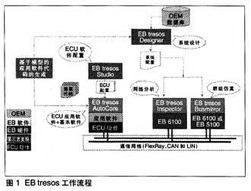 EB tresos 汽車(chē)電子控制單元（ECU）基礎(chǔ)軟件開(kāi)發(fā)的強(qiáng)大工具產(chǎn)品族